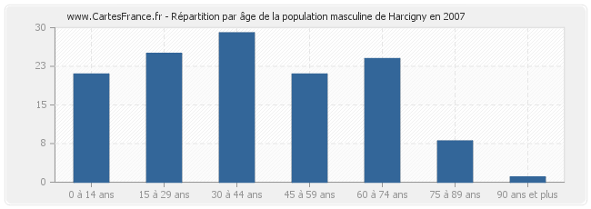 Répartition par âge de la population masculine de Harcigny en 2007