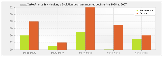 Harcigny : Evolution des naissances et décès entre 1968 et 2007
