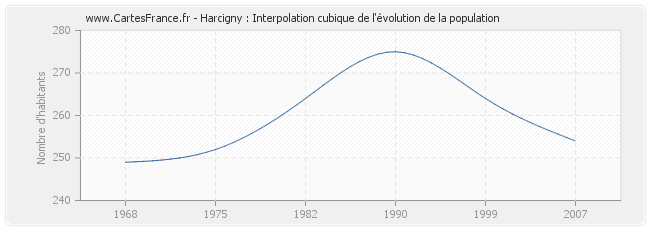 Harcigny : Interpolation cubique de l'évolution de la population