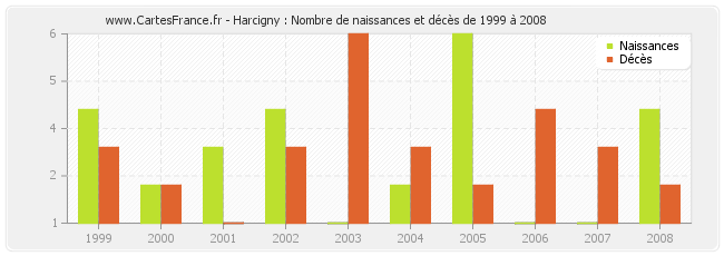 Harcigny : Nombre de naissances et décès de 1999 à 2008