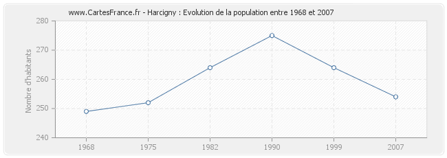 Population Harcigny