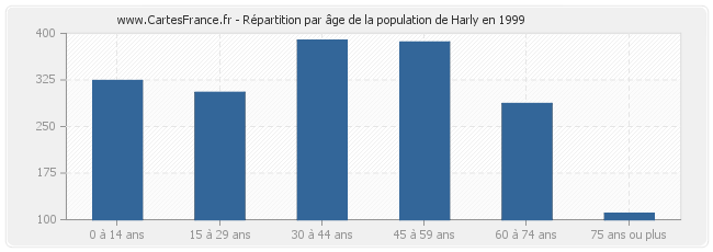 Répartition par âge de la population de Harly en 1999