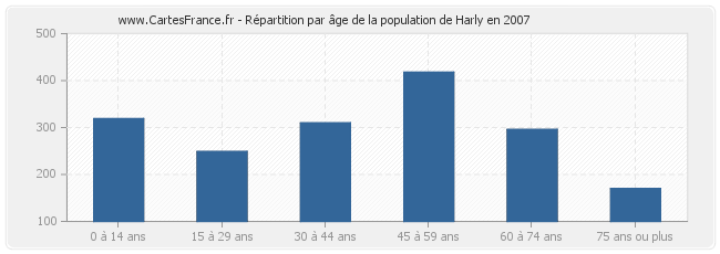 Répartition par âge de la population de Harly en 2007