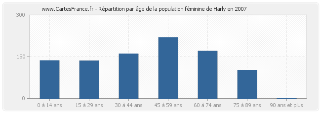 Répartition par âge de la population féminine de Harly en 2007