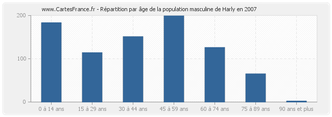 Répartition par âge de la population masculine de Harly en 2007