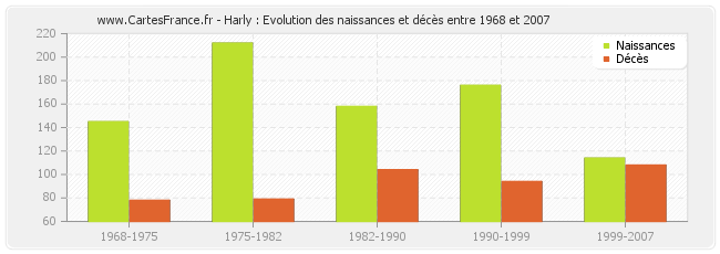 Harly : Evolution des naissances et décès entre 1968 et 2007