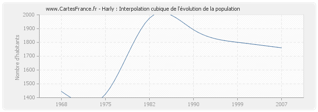Harly : Interpolation cubique de l'évolution de la population