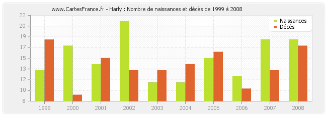 Harly : Nombre de naissances et décès de 1999 à 2008