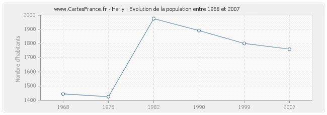 Population Harly