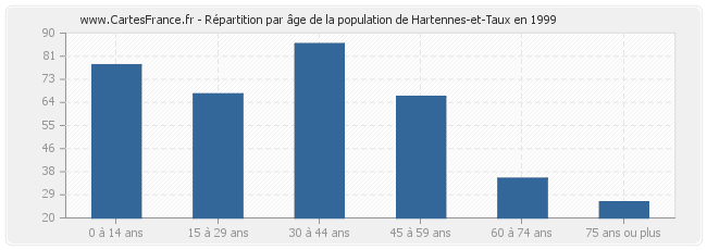 Répartition par âge de la population de Hartennes-et-Taux en 1999