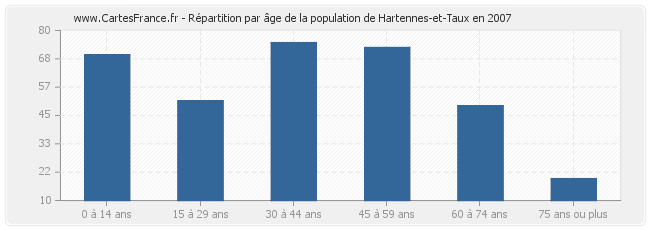 Répartition par âge de la population de Hartennes-et-Taux en 2007