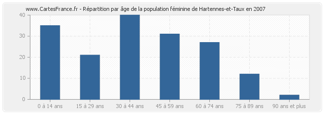 Répartition par âge de la population féminine de Hartennes-et-Taux en 2007