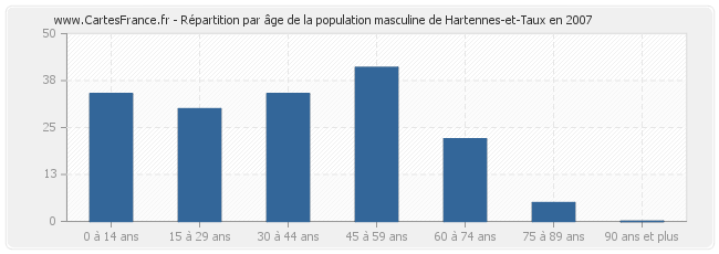 Répartition par âge de la population masculine de Hartennes-et-Taux en 2007