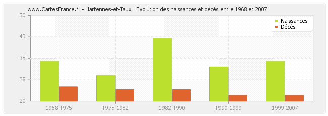 Hartennes-et-Taux : Evolution des naissances et décès entre 1968 et 2007