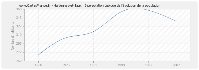 Hartennes-et-Taux : Interpolation cubique de l'évolution de la population