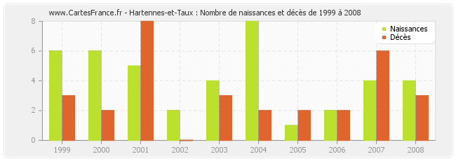 Hartennes-et-Taux : Nombre de naissances et décès de 1999 à 2008