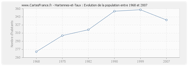 Population Hartennes-et-Taux