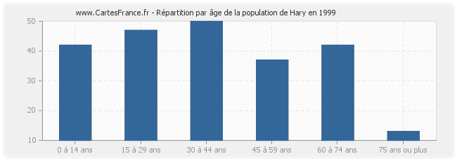 Répartition par âge de la population de Hary en 1999