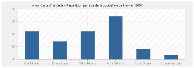 Répartition par âge de la population de Hary en 2007