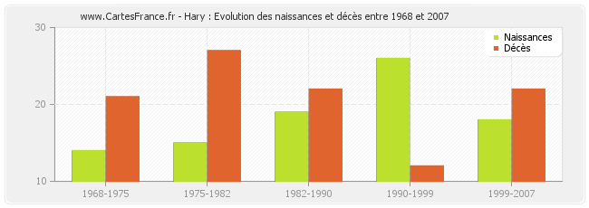 Hary : Evolution des naissances et décès entre 1968 et 2007