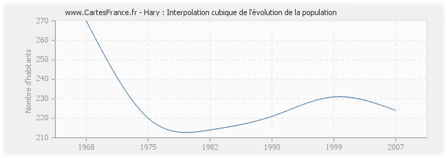 Hary : Interpolation cubique de l'évolution de la population