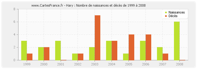 Hary : Nombre de naissances et décès de 1999 à 2008