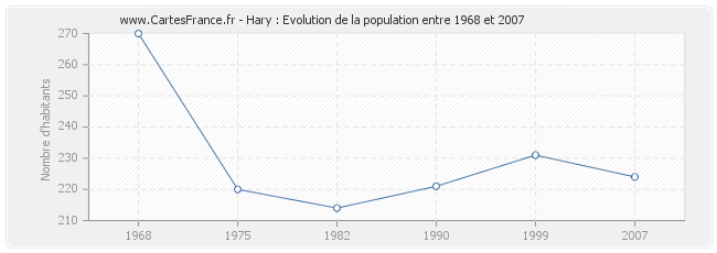Population Hary