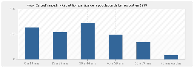 Répartition par âge de la population de Lehaucourt en 1999