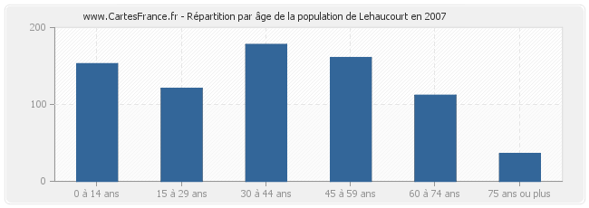 Répartition par âge de la population de Lehaucourt en 2007