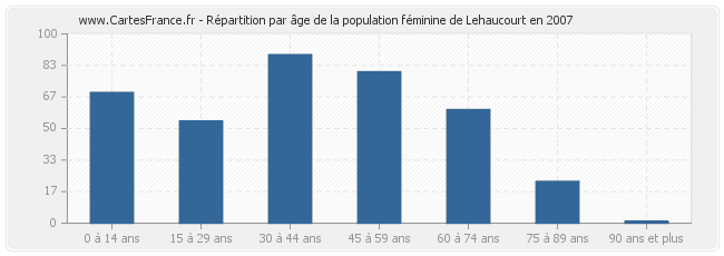 Répartition par âge de la population féminine de Lehaucourt en 2007