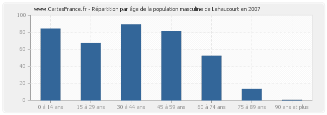Répartition par âge de la population masculine de Lehaucourt en 2007