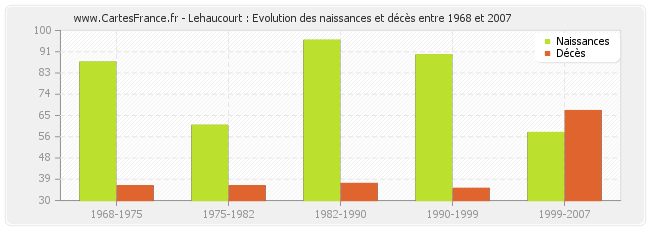 Lehaucourt : Evolution des naissances et décès entre 1968 et 2007