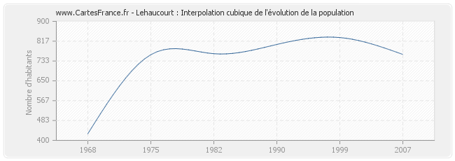 Lehaucourt : Interpolation cubique de l'évolution de la population