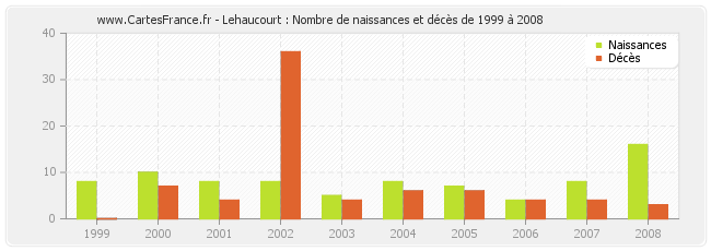 Lehaucourt : Nombre de naissances et décès de 1999 à 2008