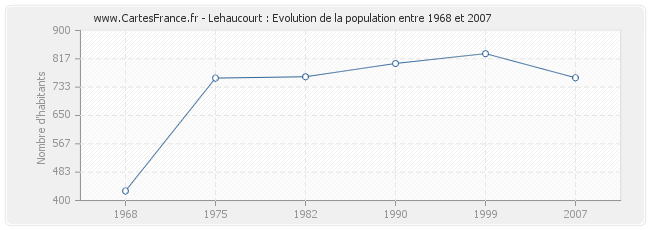Population Lehaucourt