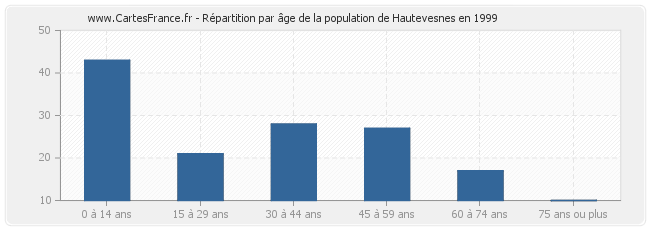 Répartition par âge de la population de Hautevesnes en 1999