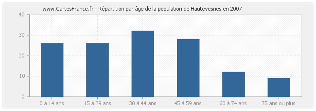 Répartition par âge de la population de Hautevesnes en 2007