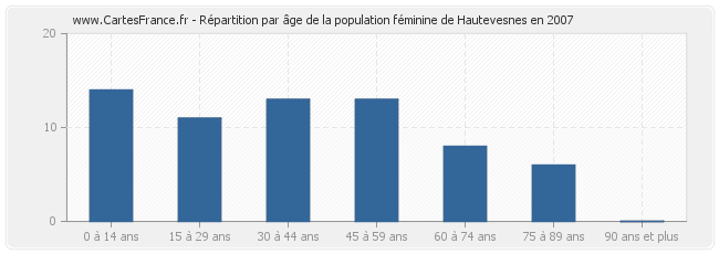Répartition par âge de la population féminine de Hautevesnes en 2007