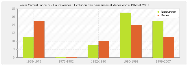 Hautevesnes : Evolution des naissances et décès entre 1968 et 2007