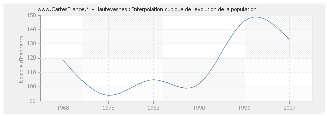 Hautevesnes : Interpolation cubique de l'évolution de la population