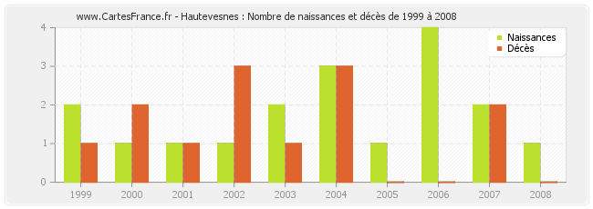 Hautevesnes : Nombre de naissances et décès de 1999 à 2008