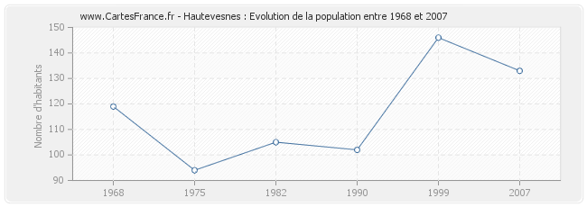 Population Hautevesnes
