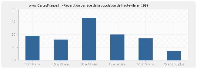 Répartition par âge de la population de Hauteville en 1999