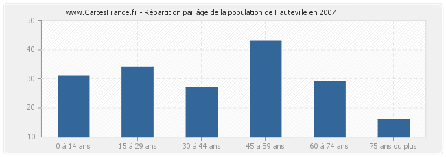 Répartition par âge de la population de Hauteville en 2007