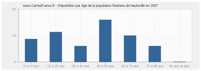 Répartition par âge de la population féminine de Hauteville en 2007