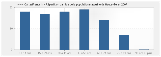 Répartition par âge de la population masculine de Hauteville en 2007