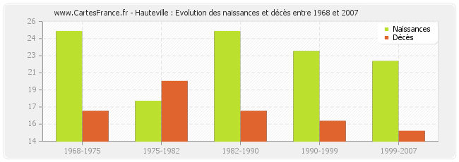 Hauteville : Evolution des naissances et décès entre 1968 et 2007