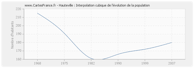 Hauteville : Interpolation cubique de l'évolution de la population