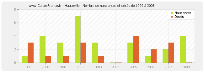 Hauteville : Nombre de naissances et décès de 1999 à 2008