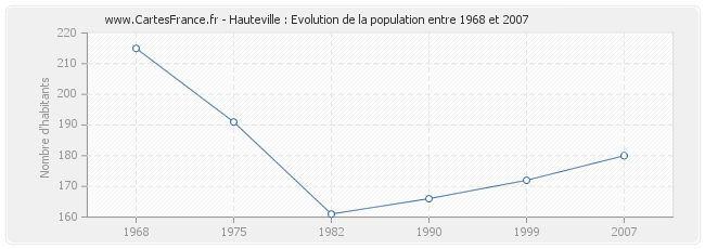 Population Hauteville